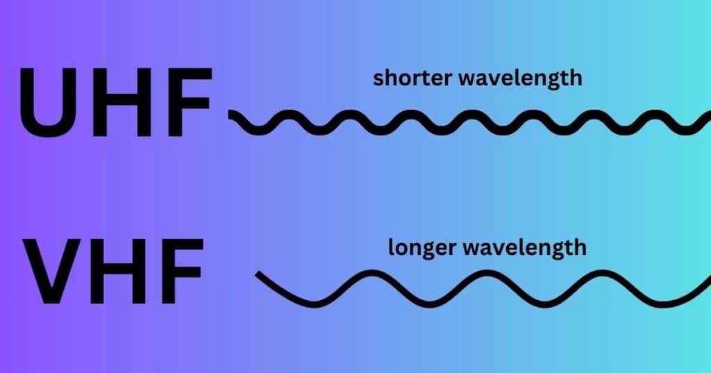 shorter wavelength of UHf and longer wavelength of VHF